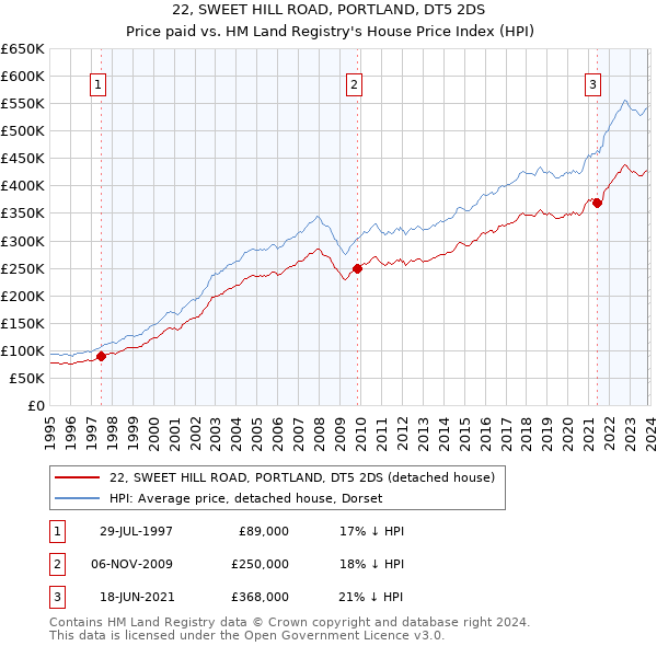 22, SWEET HILL ROAD, PORTLAND, DT5 2DS: Price paid vs HM Land Registry's House Price Index