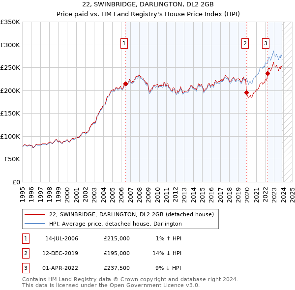 22, SWINBRIDGE, DARLINGTON, DL2 2GB: Price paid vs HM Land Registry's House Price Index