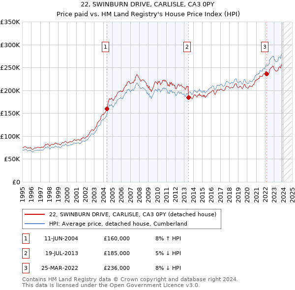 22, SWINBURN DRIVE, CARLISLE, CA3 0PY: Price paid vs HM Land Registry's House Price Index
