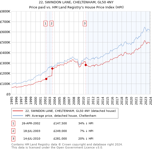 22, SWINDON LANE, CHELTENHAM, GL50 4NY: Price paid vs HM Land Registry's House Price Index