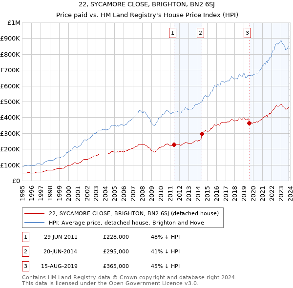 22, SYCAMORE CLOSE, BRIGHTON, BN2 6SJ: Price paid vs HM Land Registry's House Price Index