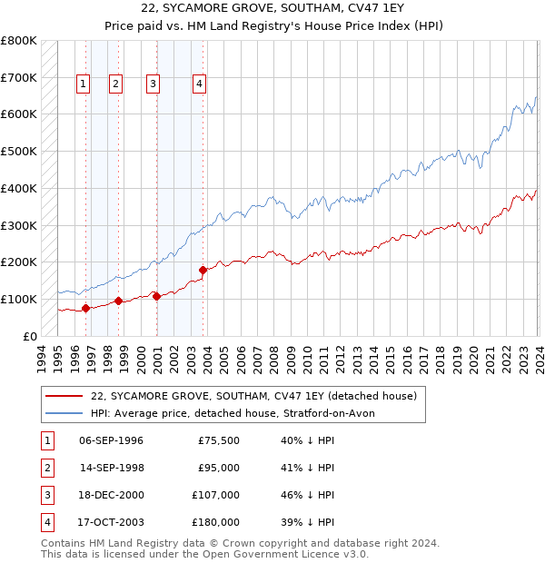 22, SYCAMORE GROVE, SOUTHAM, CV47 1EY: Price paid vs HM Land Registry's House Price Index
