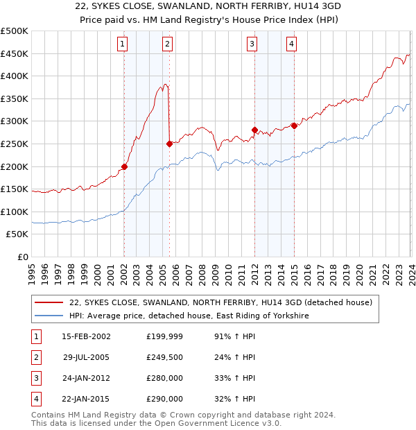22, SYKES CLOSE, SWANLAND, NORTH FERRIBY, HU14 3GD: Price paid vs HM Land Registry's House Price Index
