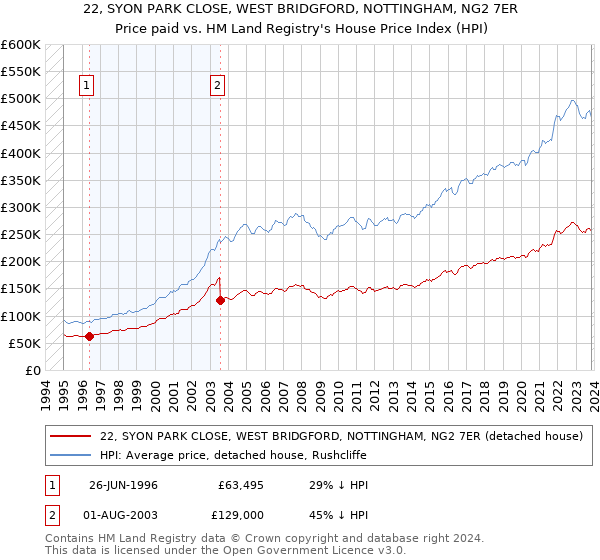 22, SYON PARK CLOSE, WEST BRIDGFORD, NOTTINGHAM, NG2 7ER: Price paid vs HM Land Registry's House Price Index