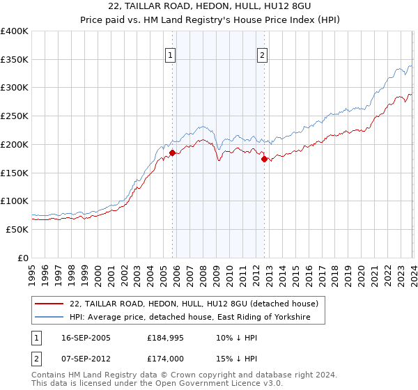 22, TAILLAR ROAD, HEDON, HULL, HU12 8GU: Price paid vs HM Land Registry's House Price Index