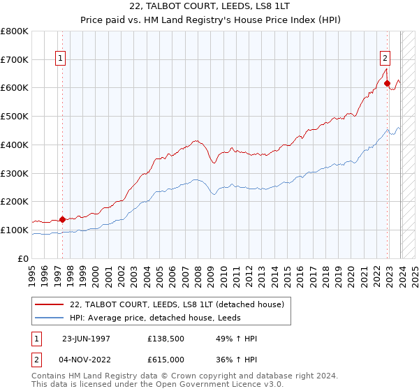 22, TALBOT COURT, LEEDS, LS8 1LT: Price paid vs HM Land Registry's House Price Index