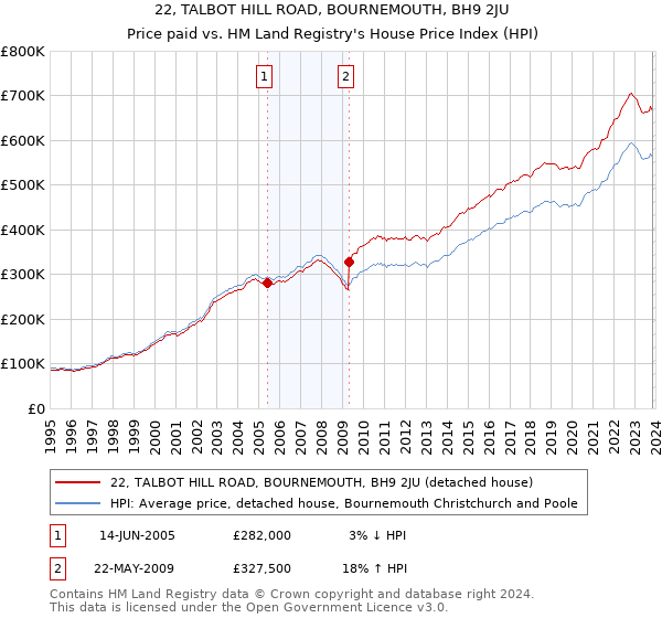 22, TALBOT HILL ROAD, BOURNEMOUTH, BH9 2JU: Price paid vs HM Land Registry's House Price Index