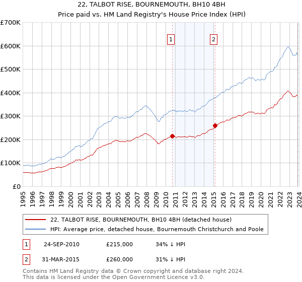 22, TALBOT RISE, BOURNEMOUTH, BH10 4BH: Price paid vs HM Land Registry's House Price Index