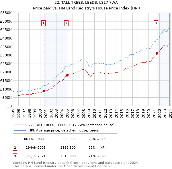 22, TALL TREES, LEEDS, LS17 7WA: Price paid vs HM Land Registry's House Price Index