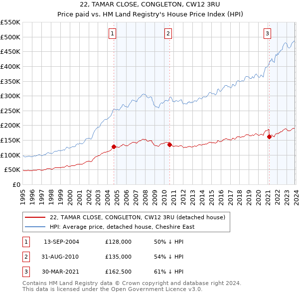 22, TAMAR CLOSE, CONGLETON, CW12 3RU: Price paid vs HM Land Registry's House Price Index