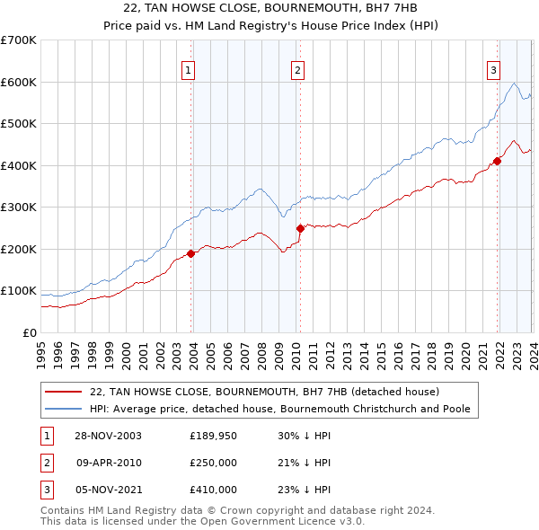 22, TAN HOWSE CLOSE, BOURNEMOUTH, BH7 7HB: Price paid vs HM Land Registry's House Price Index