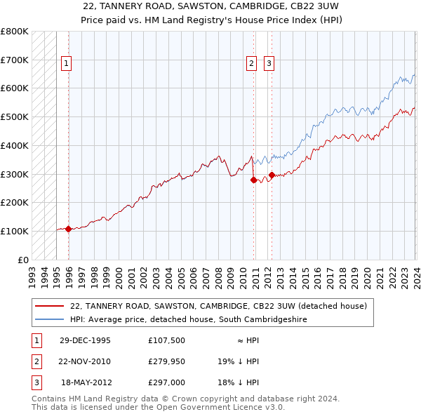 22, TANNERY ROAD, SAWSTON, CAMBRIDGE, CB22 3UW: Price paid vs HM Land Registry's House Price Index