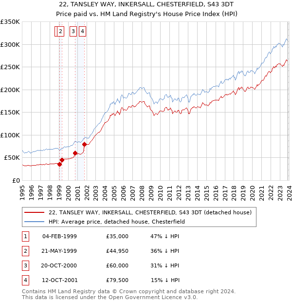 22, TANSLEY WAY, INKERSALL, CHESTERFIELD, S43 3DT: Price paid vs HM Land Registry's House Price Index