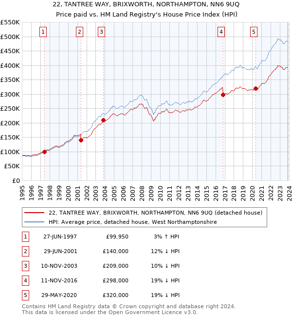 22, TANTREE WAY, BRIXWORTH, NORTHAMPTON, NN6 9UQ: Price paid vs HM Land Registry's House Price Index