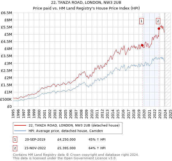 22, TANZA ROAD, LONDON, NW3 2UB: Price paid vs HM Land Registry's House Price Index