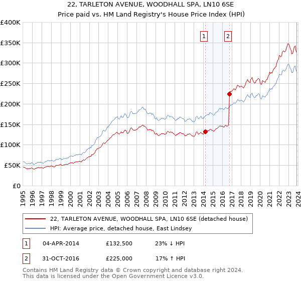 22, TARLETON AVENUE, WOODHALL SPA, LN10 6SE: Price paid vs HM Land Registry's House Price Index