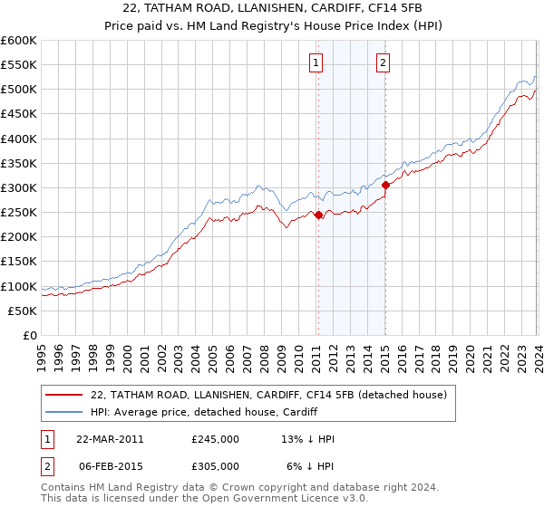 22, TATHAM ROAD, LLANISHEN, CARDIFF, CF14 5FB: Price paid vs HM Land Registry's House Price Index