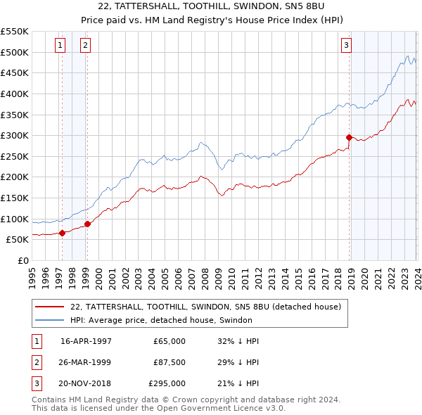 22, TATTERSHALL, TOOTHILL, SWINDON, SN5 8BU: Price paid vs HM Land Registry's House Price Index