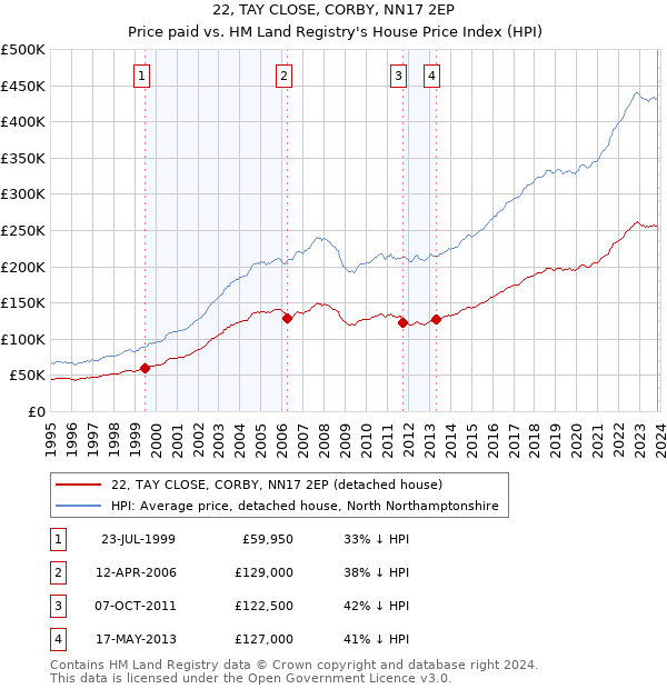 22, TAY CLOSE, CORBY, NN17 2EP: Price paid vs HM Land Registry's House Price Index