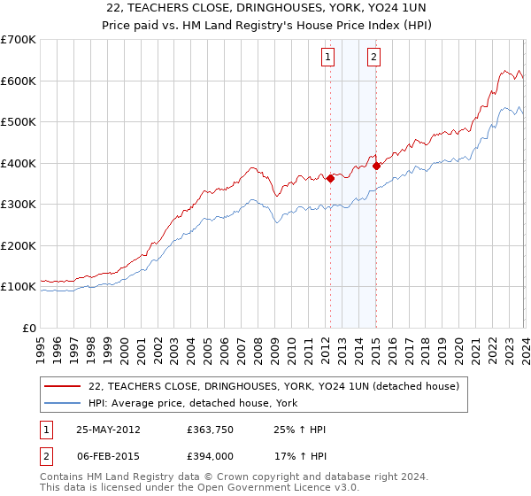 22, TEACHERS CLOSE, DRINGHOUSES, YORK, YO24 1UN: Price paid vs HM Land Registry's House Price Index
