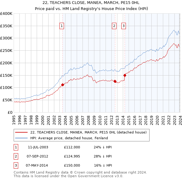 22, TEACHERS CLOSE, MANEA, MARCH, PE15 0HL: Price paid vs HM Land Registry's House Price Index