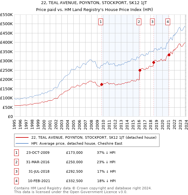 22, TEAL AVENUE, POYNTON, STOCKPORT, SK12 1JT: Price paid vs HM Land Registry's House Price Index