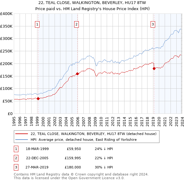 22, TEAL CLOSE, WALKINGTON, BEVERLEY, HU17 8TW: Price paid vs HM Land Registry's House Price Index