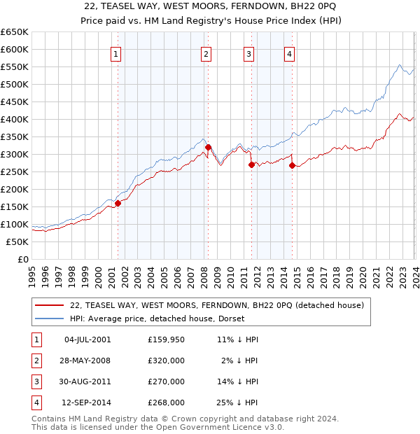 22, TEASEL WAY, WEST MOORS, FERNDOWN, BH22 0PQ: Price paid vs HM Land Registry's House Price Index