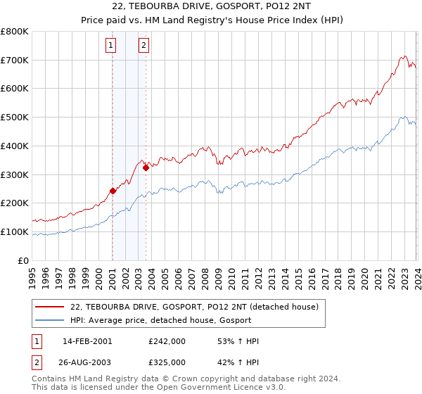 22, TEBOURBA DRIVE, GOSPORT, PO12 2NT: Price paid vs HM Land Registry's House Price Index