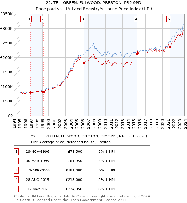 22, TEIL GREEN, FULWOOD, PRESTON, PR2 9PD: Price paid vs HM Land Registry's House Price Index
