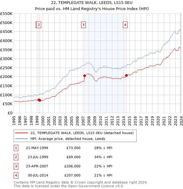 22, TEMPLEGATE WALK, LEEDS, LS15 0EU: Price paid vs HM Land Registry's House Price Index