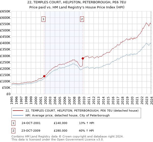22, TEMPLES COURT, HELPSTON, PETERBOROUGH, PE6 7EU: Price paid vs HM Land Registry's House Price Index