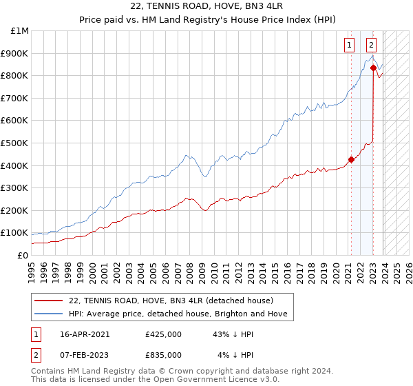 22, TENNIS ROAD, HOVE, BN3 4LR: Price paid vs HM Land Registry's House Price Index
