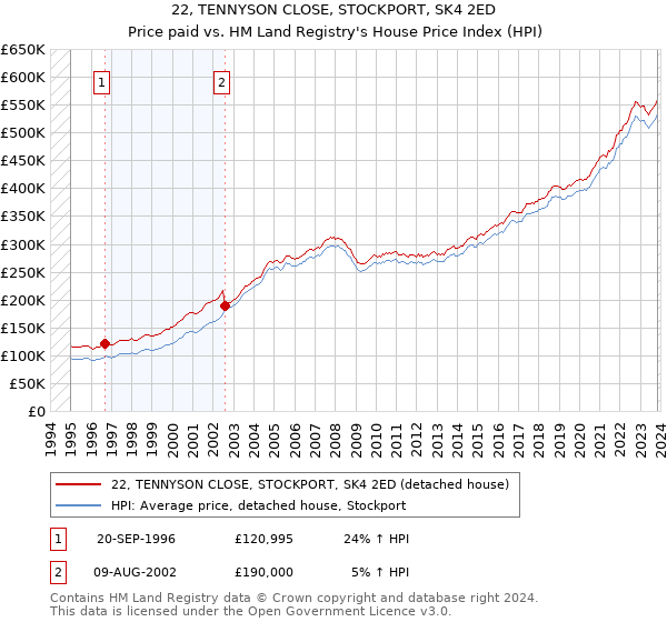 22, TENNYSON CLOSE, STOCKPORT, SK4 2ED: Price paid vs HM Land Registry's House Price Index