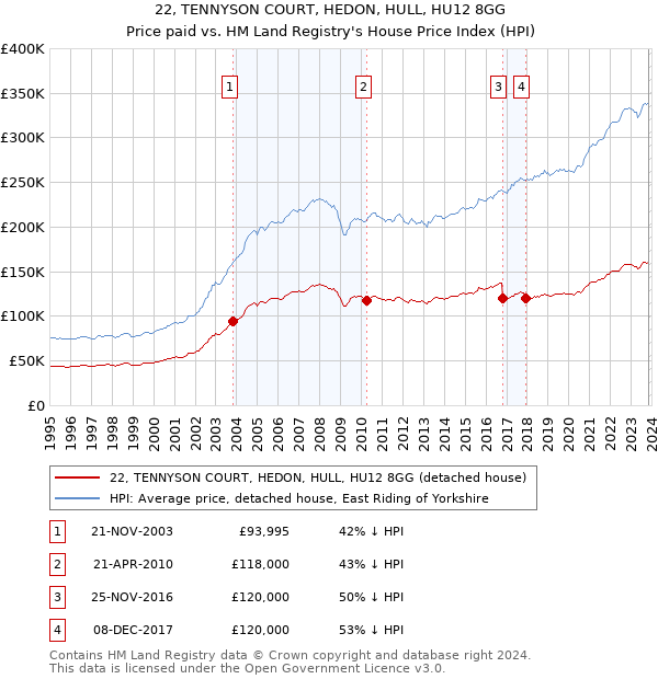 22, TENNYSON COURT, HEDON, HULL, HU12 8GG: Price paid vs HM Land Registry's House Price Index
