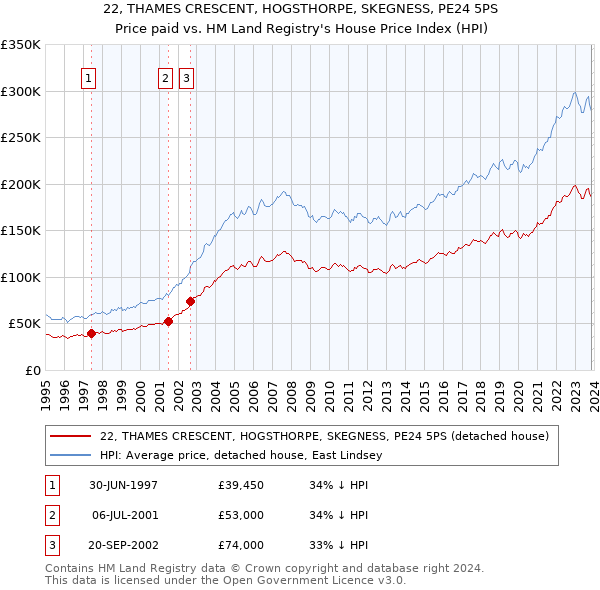 22, THAMES CRESCENT, HOGSTHORPE, SKEGNESS, PE24 5PS: Price paid vs HM Land Registry's House Price Index