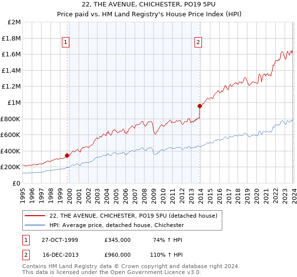 22, THE AVENUE, CHICHESTER, PO19 5PU: Price paid vs HM Land Registry's House Price Index