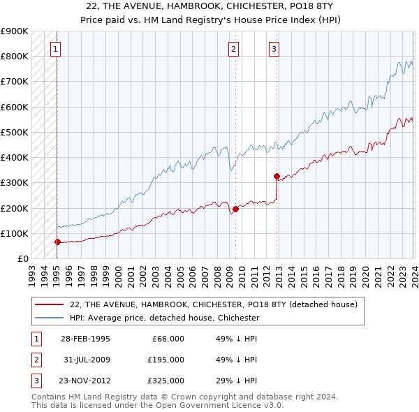 22, THE AVENUE, HAMBROOK, CHICHESTER, PO18 8TY: Price paid vs HM Land Registry's House Price Index