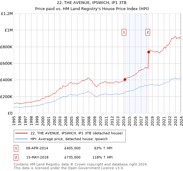 22, THE AVENUE, IPSWICH, IP1 3TB: Price paid vs HM Land Registry's House Price Index