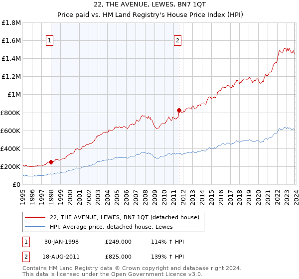22, THE AVENUE, LEWES, BN7 1QT: Price paid vs HM Land Registry's House Price Index