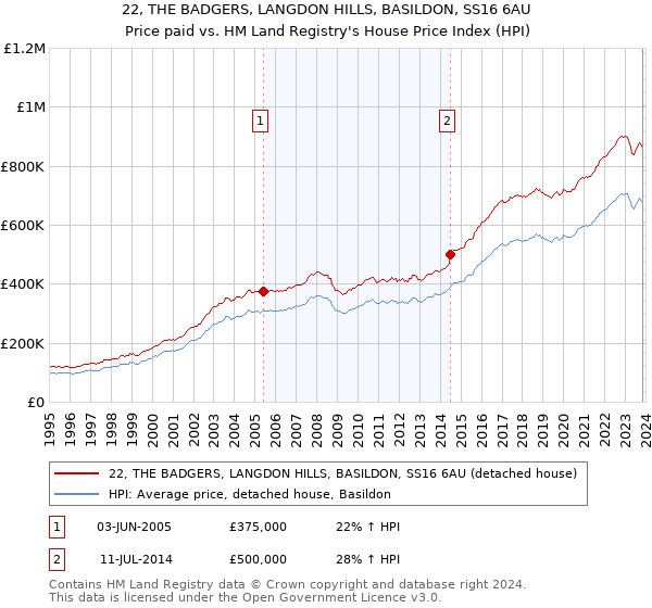 22, THE BADGERS, LANGDON HILLS, BASILDON, SS16 6AU: Price paid vs HM Land Registry's House Price Index