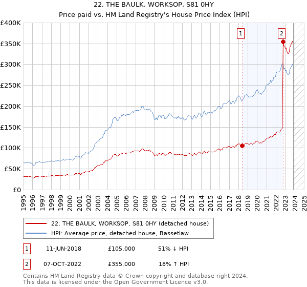 22, THE BAULK, WORKSOP, S81 0HY: Price paid vs HM Land Registry's House Price Index
