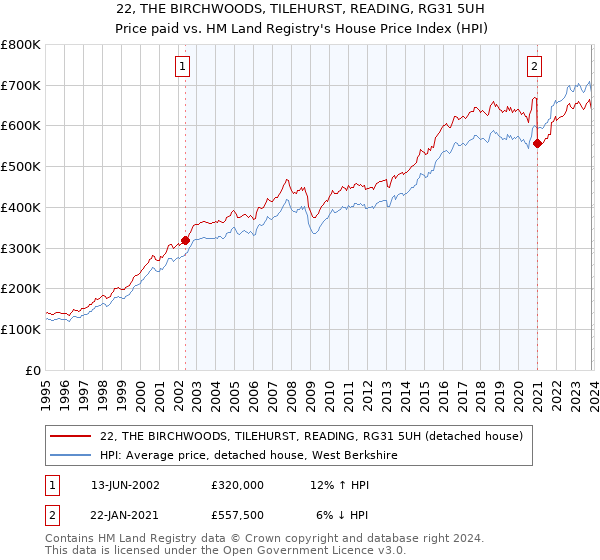 22, THE BIRCHWOODS, TILEHURST, READING, RG31 5UH: Price paid vs HM Land Registry's House Price Index