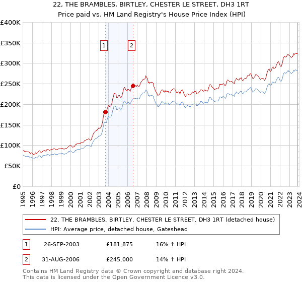 22, THE BRAMBLES, BIRTLEY, CHESTER LE STREET, DH3 1RT: Price paid vs HM Land Registry's House Price Index