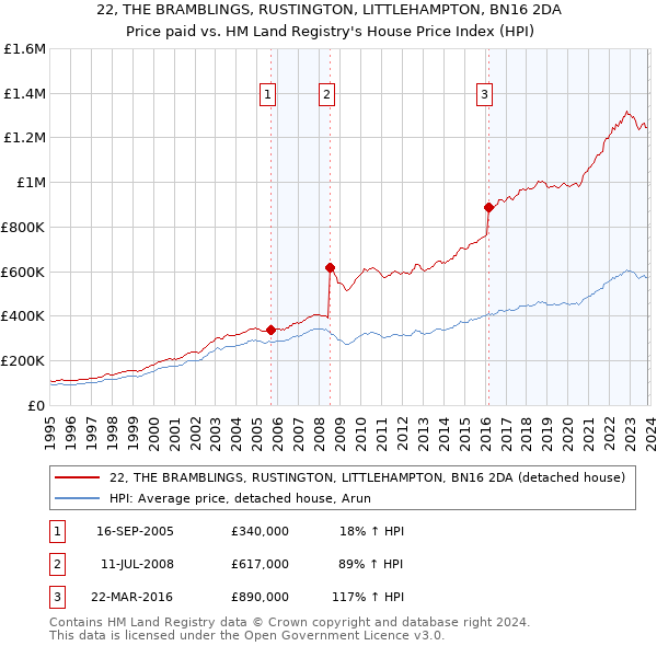 22, THE BRAMBLINGS, RUSTINGTON, LITTLEHAMPTON, BN16 2DA: Price paid vs HM Land Registry's House Price Index