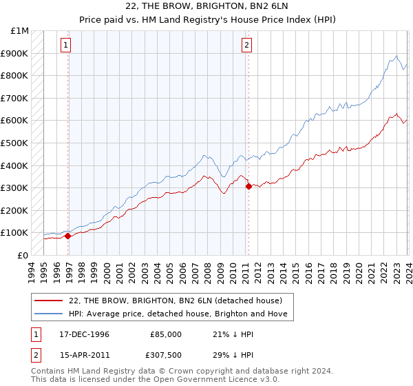 22, THE BROW, BRIGHTON, BN2 6LN: Price paid vs HM Land Registry's House Price Index