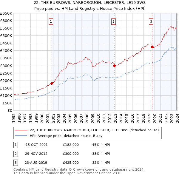 22, THE BURROWS, NARBOROUGH, LEICESTER, LE19 3WS: Price paid vs HM Land Registry's House Price Index