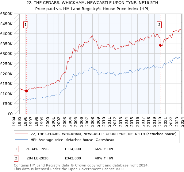 22, THE CEDARS, WHICKHAM, NEWCASTLE UPON TYNE, NE16 5TH: Price paid vs HM Land Registry's House Price Index
