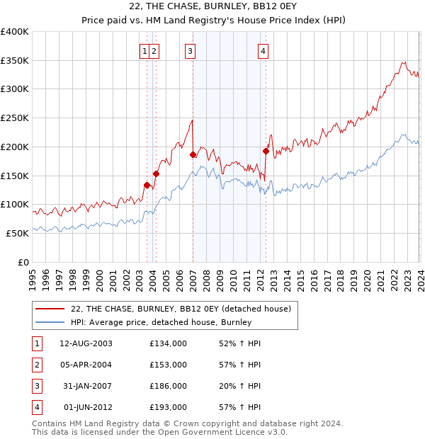 22, THE CHASE, BURNLEY, BB12 0EY: Price paid vs HM Land Registry's House Price Index