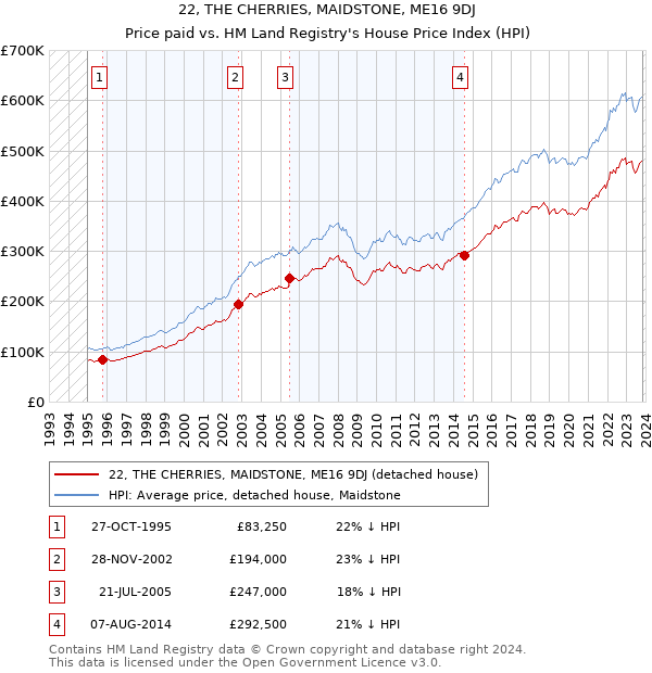 22, THE CHERRIES, MAIDSTONE, ME16 9DJ: Price paid vs HM Land Registry's House Price Index